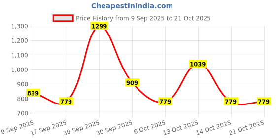 in.puma.com puma Cricket Teamwear Youth Tee puma Price History Graph from 9 Sep 2025 to 21 Oct 2025