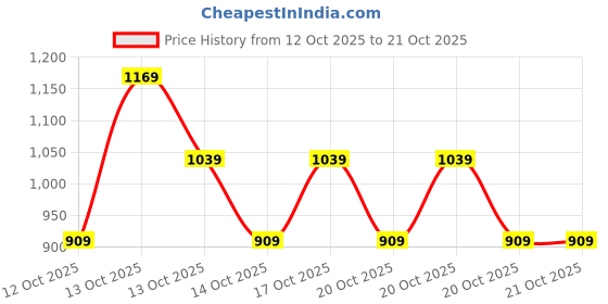 in.puma.com puma Cricket Youth Shorts puma Price History Graph from 12 Oct 2025 to 21 Oct 2025