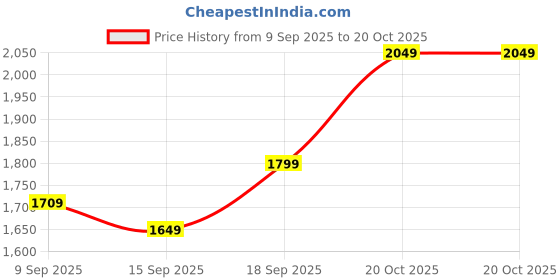 in.puma.com puma Cropped Logo Women's Hoodie puma Price History Graph from 9 Sep 2025 to 20 Oct 2025