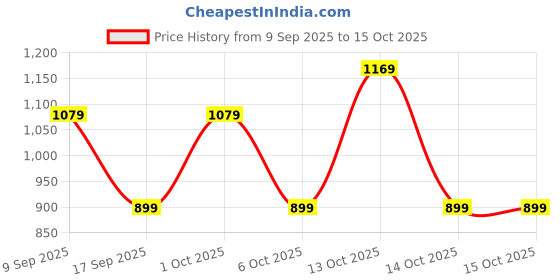 in.puma.com puma CUP Graphic Football puma Price History Graph from 9 Sep 2025 to 15 Oct 2025