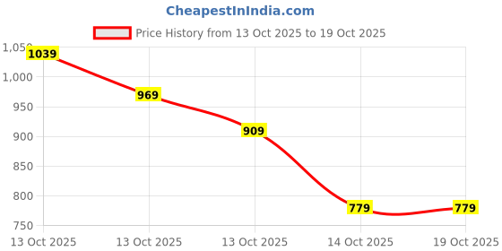 in.puma.com puma CUP Graphic Mini Football puma Price History Graph from 13 Oct 2025 to 17 Oct 2025