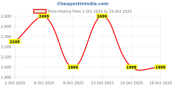 in.puma.com puma CURIOUS EXPLORERS Youth Everyday Knit Pants puma Price History Graph from 1 Oct 2025 to 19 Oct 2025