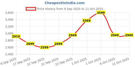 in.puma.com puma DARE TO Mesh Column Women's Relaxed Fit Dress puma Price History Graph from 9 Sep 2025 to 11 Oct 2025