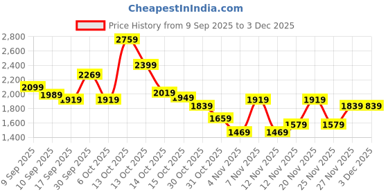 in.puma.com puma DARE TO Mesh Long Sleeve Women's Slim Fit Tee puma Price History Graph from 9 Sep 2025 to 2 Dec 2025