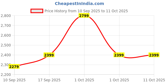 in.puma.com puma DARE TO Textured Flared Women's Leggings puma Price History Graph from 10 Sep 2025 to 11 Oct 2025