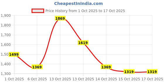 in.puma.com puma DARE TO Women's All-Over Print 3" Tights puma Price History Graph from 1 Oct 2025 to 16 Oct 2025