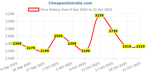 in.puma.com puma DARE TO Women's Bodysuit puma Price History Graph from 9 Sep 2025 to 15 Oct 2025