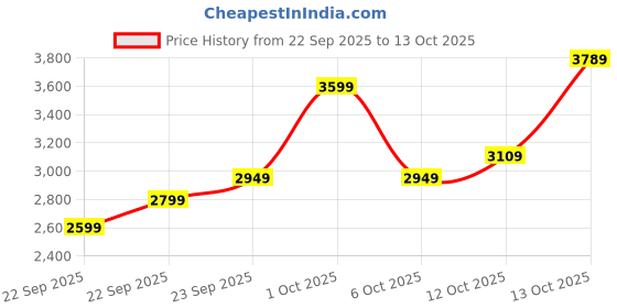 in.puma.com puma DARE TO Women's Midi Woven Skirt puma Price History Graph from 22 Sep 2025 to 12 Oct 2025