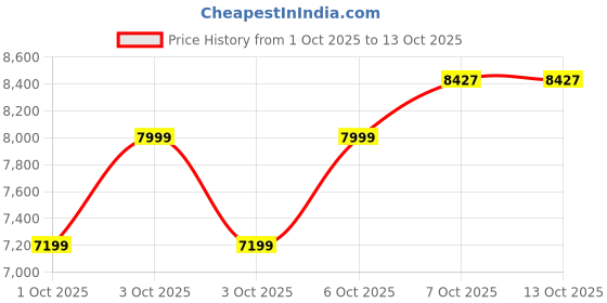 in.puma.com puma DARE TO Women’s Oversized Woven Jacket puma Price History Graph from 1 Oct 2025 to 12 Oct 2025