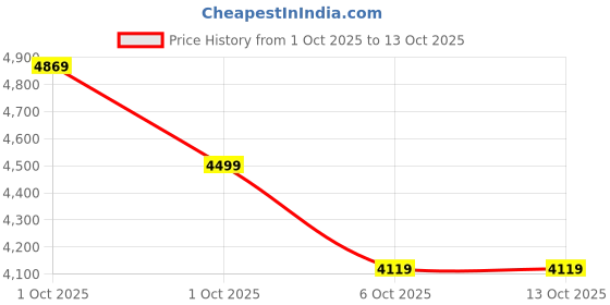 in.puma.com puma DARE TO Women's Oversized Zip-Off Woven Jacket puma Price History Graph from 1 Oct 2025 to 13 Oct 2025