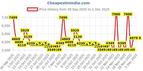 in.puma.com puma DARE TO Women's Oversized Zip-Off Woven Jacket puma Price History Graph from 30 Sep 2025 to 5 Dec 2025