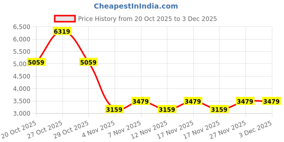 in.puma.com puma DARE TO Women's Relaxed Fit Woven Zip-Off Pants puma Price History Graph from 20 Oct 2025 to 3 Dec 2025