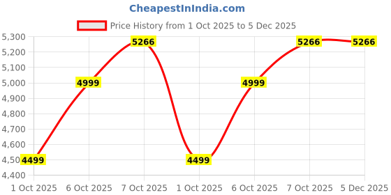 in.puma.com puma DARE TO Women’s Slim Fit Full Zip Track Jacket puma Price History Graph from 1 Oct 2025 to 5 Dec 2025