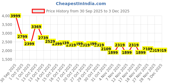 in.puma.com puma DARE TO Women's Slim Fit Graphic Long Sleeve Tee puma Price History Graph from 30 Sep 2025 to 3 Dec 2025