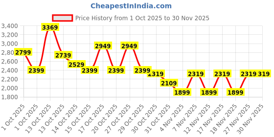 in.puma.com puma DARE TO Women's Slim Fit Graphic Long Sleeve Tee puma Price History Graph from 1 Oct 2025 to 30 Nov 2025