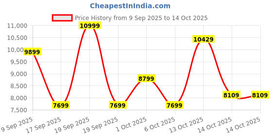 in.puma.com puma DARE TO Women's Water-Repellent Puffer Jacket puma Price History Graph from 9 Sep 2025 to 14 Oct 2025