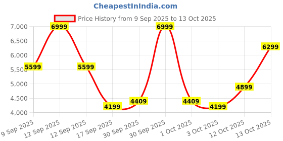 in.puma.com puma Darter Pro Running Shoes puma Price History Graph from 9 Sep 2025 to 13 Oct 2025