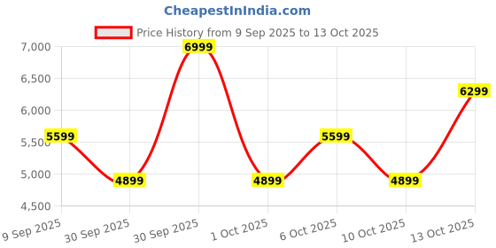in.puma.com puma Darter Pro Running Shoes puma Price History Graph from 9 Sep 2025 to 13 Oct 2025
