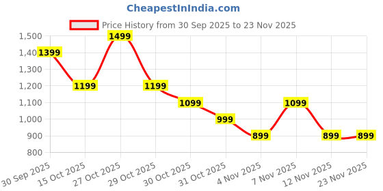 in.puma.com puma Day in Motion Crop Top puma Price History Graph from 30 Sep 2025 to 23 Nov 2025