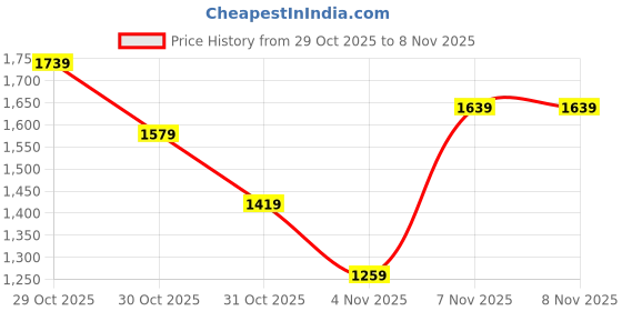 in.puma.com puma Decor8 Men's Shorts puma Price History Graph from 29 Oct 2025 to 7 Nov 2025