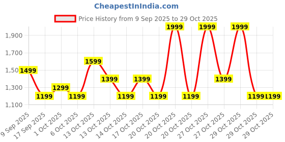 in.puma.com puma Derby Backpack puma Price History Graph from 9 Sep 2025 to 29 Oct 2025