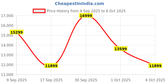 in.puma.com puma Deviate NITRO 2 WTRepel Women's Trail Running Shoes puma Price History Graph from 9 Sep 2025 to 6 Oct 2025