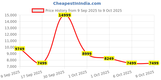 in.puma.com puma Deviate Nitro Women's Running Shoes puma Price History Graph from 9 Sep 2025 to 9 Oct 2025