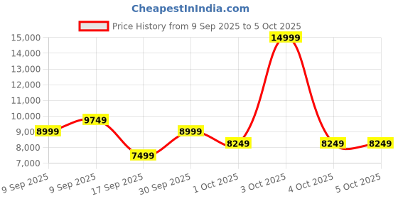 in.puma.com puma Deviate Nitro Women's Running Shoes puma Price History Graph from 9 Sep 2025 to 5 Oct 2025