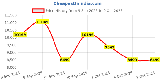 in.puma.com puma Deviate NITRO™ 2 'Marathon Series' Women's Running Shoes puma Price History Graph from 9 Sep 2025 to 9 Oct 2025