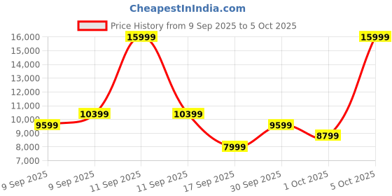 in.puma.com puma Deviate NITRO™ 2 Women's Running Shoes puma Price History Graph from 9 Sep 2025 to 5 Oct 2025