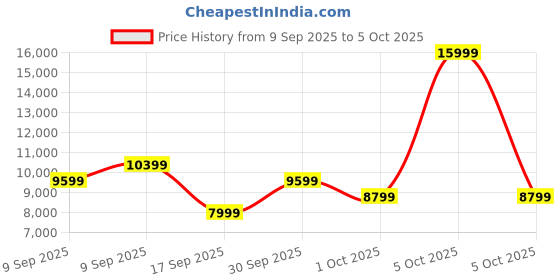 in.puma.com puma Deviate NITRO™ 2 Women's Running Shoes puma Price History Graph from 9 Sep 2025 to 5 Oct 2025