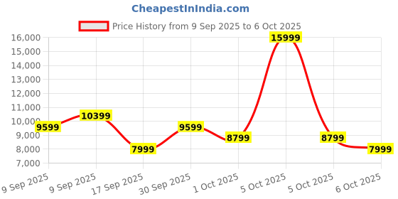 in.puma.com puma Deviate NITRO™ 2 Women's Running Shoes puma Price History Graph from 9 Sep 2025 to 6 Oct 2025