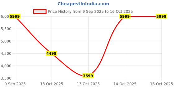 in.puma.com puma Disperse XT 2 Men's Training Shoes puma Price History Graph from 9 Sep 2025 to 15 Oct 2025