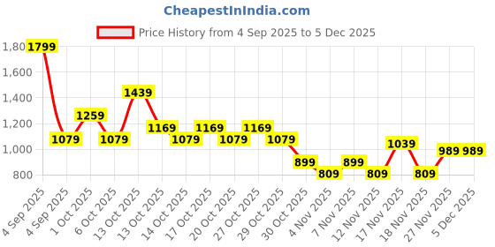 in.puma.com puma Downtown Embroidered Graphic 180 Cap puma Price History Graph from 4 Sep 2025 to 3 Dec 2025