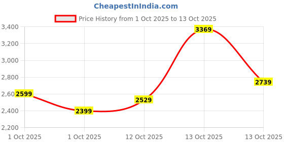 in.puma.com puma DOWNTOWN Kitten Women's Woven Shorts puma Price History Graph from 1 Oct 2025 to 13 Oct 2025