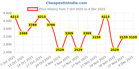 in.puma.com puma DOWNTOWN Kitten Women's Woven Shorts puma Price History Graph from 7 Oct 2025 to 4 Dec 2025