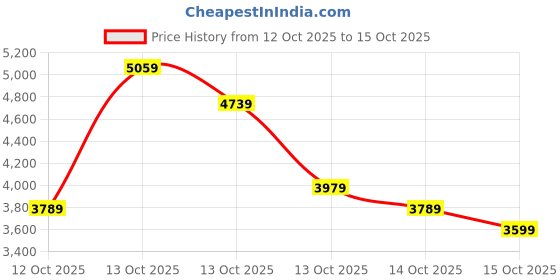in.puma.com puma Downtown Men's Hoodie puma Price History Graph from 12 Oct 2025 to 15 Oct 2025
