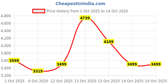 in.puma.com puma DOWNTOWN Women's Jumpsuit puma Price History Graph from 1 Oct 2025 to 14 Oct 2025
