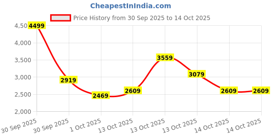 in.puma.com puma DOWNTOWN Women's Oversized Sweatshirt puma Price History Graph from 30 Sep 2025 to 13 Oct 2025