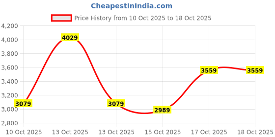 in.puma.com puma DOWNTOWN Women's Oversized Sweatshirt puma Price History Graph from 10 Oct 2025 to 18 Oct 2025