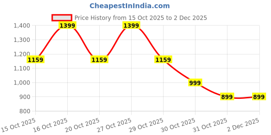 in.puma.com puma DOWNTOWN Women's Relaxed Fit Graphic T-shirt puma Price History Graph from 15 Oct 2025 to 1 Dec 2025