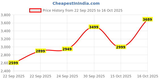 in.puma.com puma DOWNTOWN Women's Relaxed Fit Shirt puma Price History Graph from 22 Sep 2025 to 16 Oct 2025