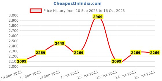 in.puma.com puma Dryflex Men's Sneakers puma Price History Graph from 10 Sep 2025 to 16 Oct 2025