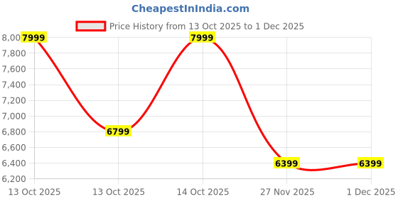 in.puma.com puma Easy Rider Mix Sneakers puma Price History Graph from 13 Oct 2025 to 30 Nov 2025