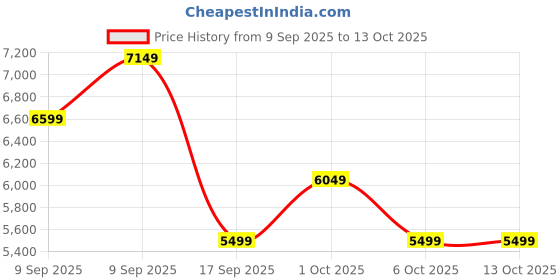 in.puma.com puma Electrify NITRO™ 2 Women's Running Shoes puma Price History Graph from 9 Sep 2025 to 12 Oct 2025
