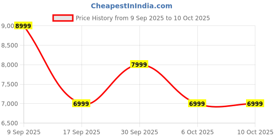 in.puma.com puma Electrify NITRO™ 3 Knit Women's Running Shoes puma Price History Graph from 9 Sep 2025 to 9 Oct 2025