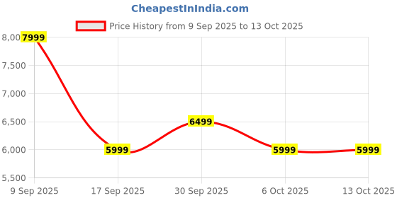 in.puma.com puma Electrify NITRO™ 3 Knit Women's Running Shoes puma Price History Graph from 9 Sep 2025 to 12 Oct 2025