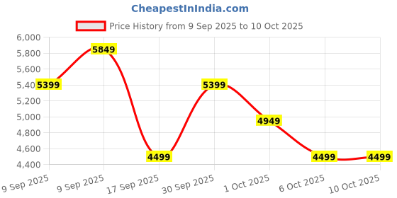 in.puma.com puma Electrify NITRO™ 3 Women's Running Shoes puma Price History Graph from 9 Sep 2025 to 9 Oct 2025