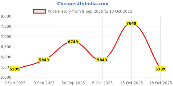in.puma.com puma Electrify NITRO™ 3 Women's Running Shoes puma Price History Graph from 9 Sep 2025 to 13 Oct 2025