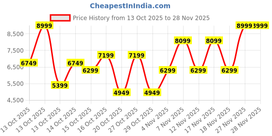 in.puma.com puma Electrify NITRO™ 3 Women's Running Shoes puma Price History Graph from 13 Oct 2025 to 28 Nov 2025